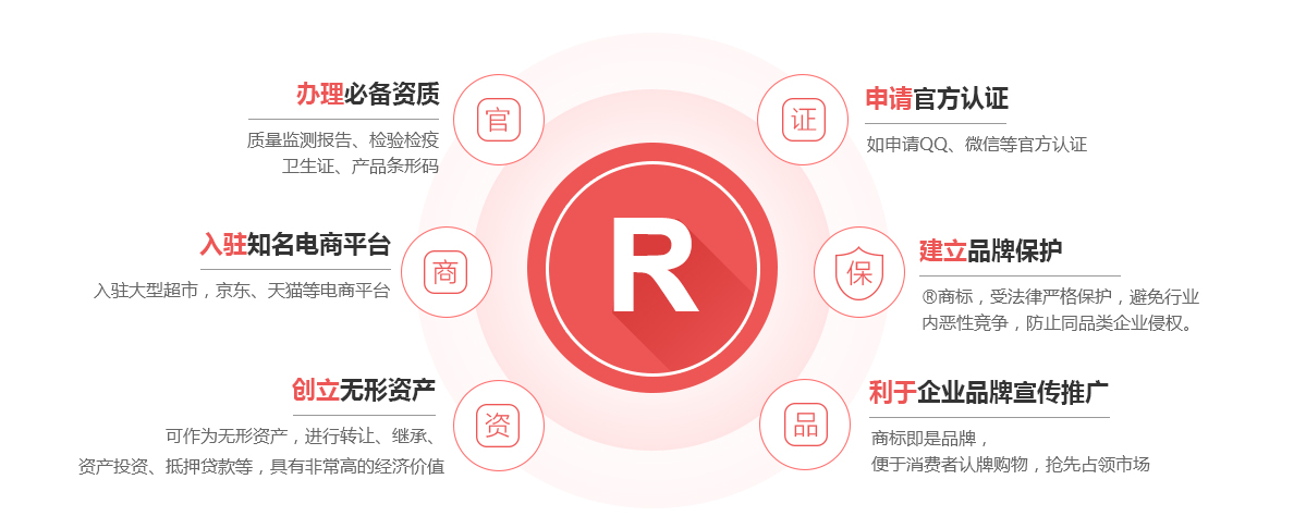 鄂州商标注册的作用